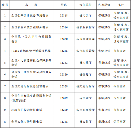 甘政辦發(fā)〔2021〕18號《甘肅省人民政府辦公廳關(guān)于印發(fā)甘肅省12345政務(wù)服務(wù)便民熱線整合優(yōu)化工作方案的通知》