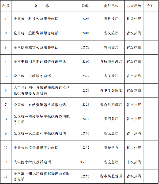 甘政辦發(fā)〔2021〕18號《甘肅省人民政府辦公廳關(guān)于印發(fā)甘肅省12345政務(wù)服務(wù)便民熱線整合優(yōu)化工作方案的通知》