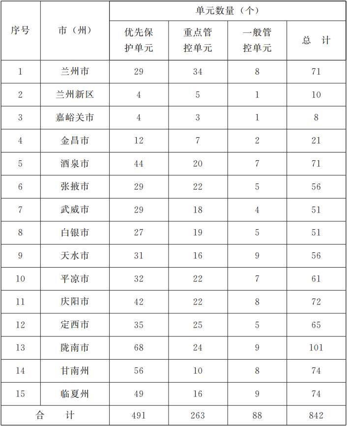 甘肅省各市（州）生態(tài)環(huán)境管控單元劃定匯總表