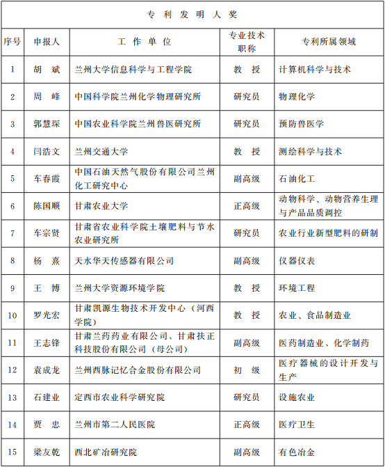 甘政發(fā)〔2021〕10號(hào)《甘肅省人民政府關(guān)于2020年度甘肅省專(zhuān)利獎(jiǎng)勵(lì)的決定》