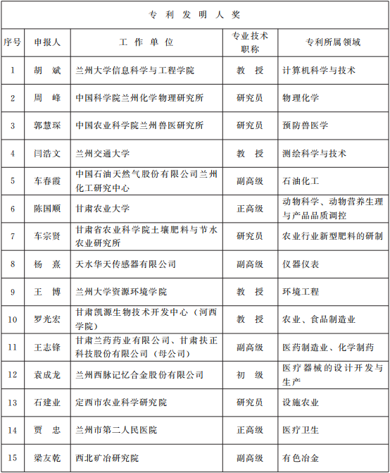 甘政发〔2021〕10号《甘肃省人民政府关于2020年度甘肃省专利奖励的决定》