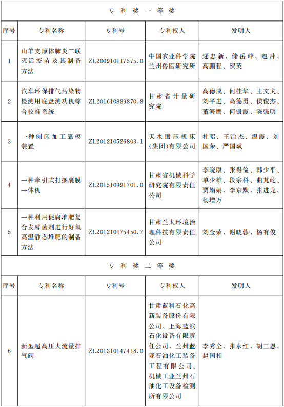 甘政發(fā)〔2021〕10號(hào)《甘肅省人民政府關(guān)于2020年度甘肅省專(zhuān)利獎(jiǎng)勵(lì)的決定》