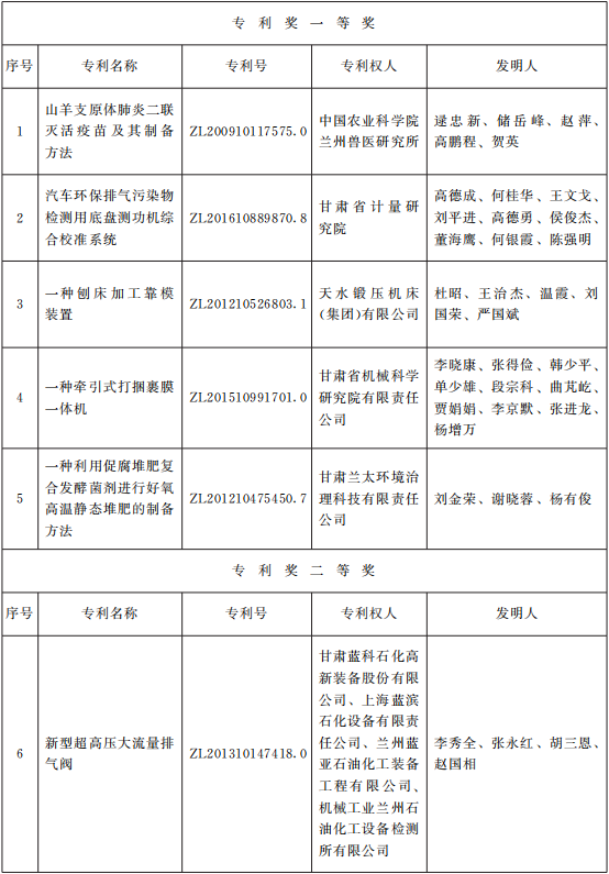 甘政发〔2021〕10号《甘肃省人民政府关于2020年度甘肃省专利奖励的决定》