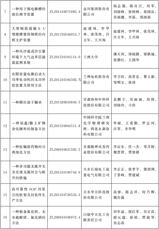 甘政發(fā)〔2021〕10號(hào)《甘肅省人民政府關(guān)于2020年度甘肅省專(zhuān)利獎(jiǎng)勵(lì)的決定》
