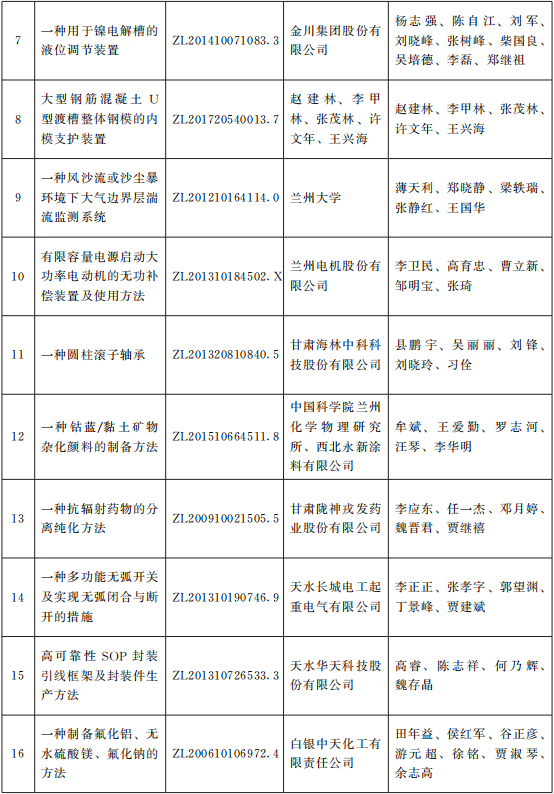 甘政发〔2021〕10号《甘肃省人民政府关于2020年度甘肃省专利奖励的决定》