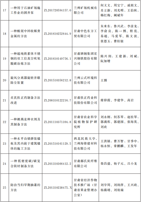 甘政發(fā)〔2021〕10號(hào)《甘肅省人民政府關(guān)于2020年度甘肅省專(zhuān)利獎(jiǎng)勵(lì)的決定》