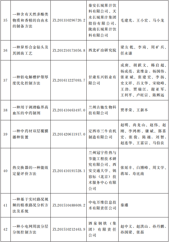 甘政发〔2021〕10号《甘肃省人民政府关于2020年度甘肃省专利奖励的决定》