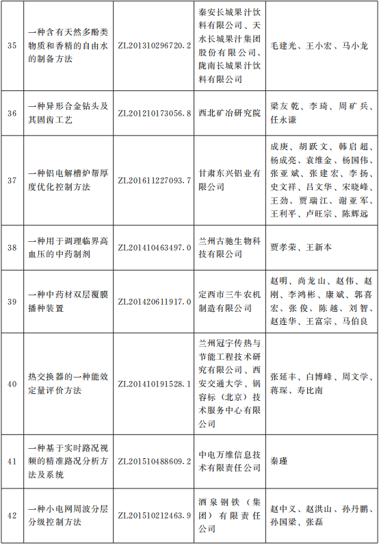 甘政發(fā)〔2021〕10號(hào)《甘肅省人民政府關(guān)于2020年度甘肅省專(zhuān)利獎(jiǎng)勵(lì)的決定》