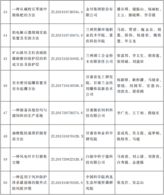 甘政發(fā)〔2021〕10號(hào)《甘肅省人民政府關(guān)于2020年度甘肅省專(zhuān)利獎(jiǎng)勵(lì)的決定》