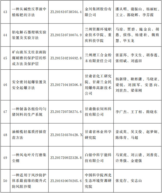 甘政发〔2021〕10号《甘肃省人民政府关于2020年度甘肃省专利奖励的决定》