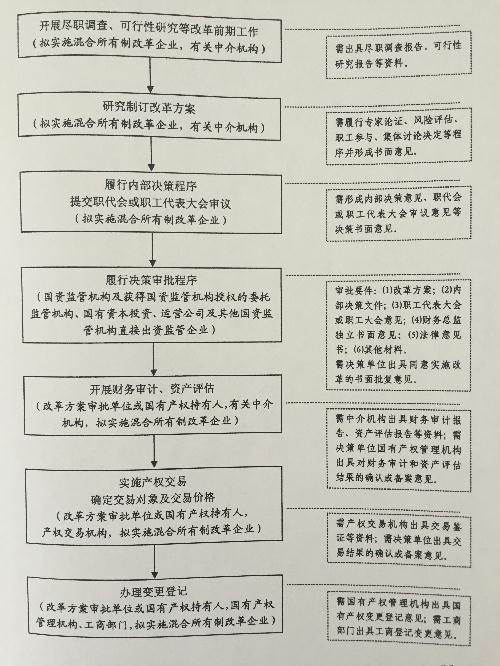 甘肃省人民政府关于国有企业发展混合所有制经