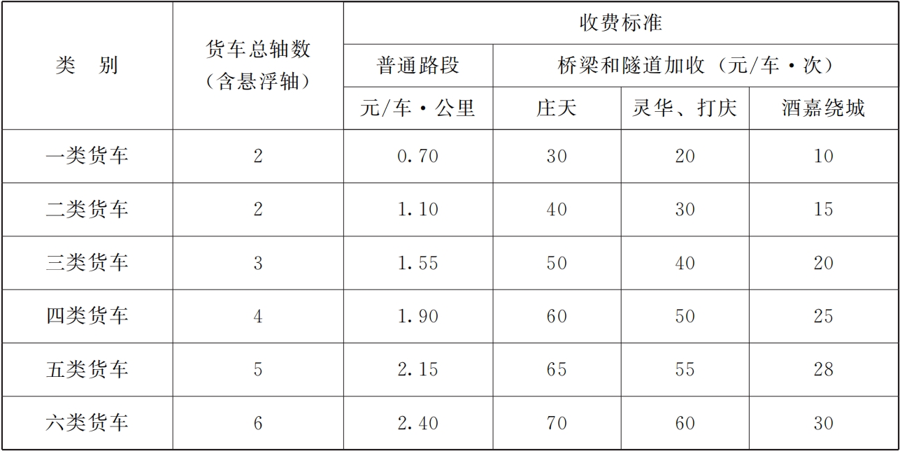 甘肃省人民政府关于S25静宁至天水高速公路庄浪至天水段等4条公路车辆通行费收费标准和期限的批复