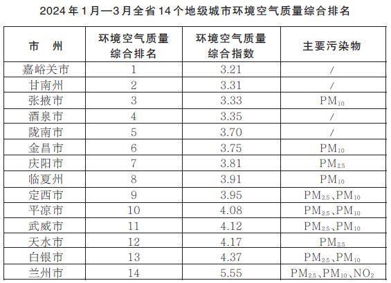 省生态环境厅发布2024年1月—3月全省14个地级城市环境空气质量排名
